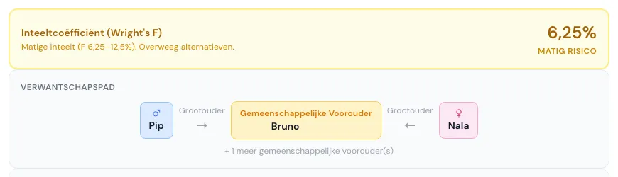 Inteeltcoëfficiënt van het gekozen koppel met een matig risico
